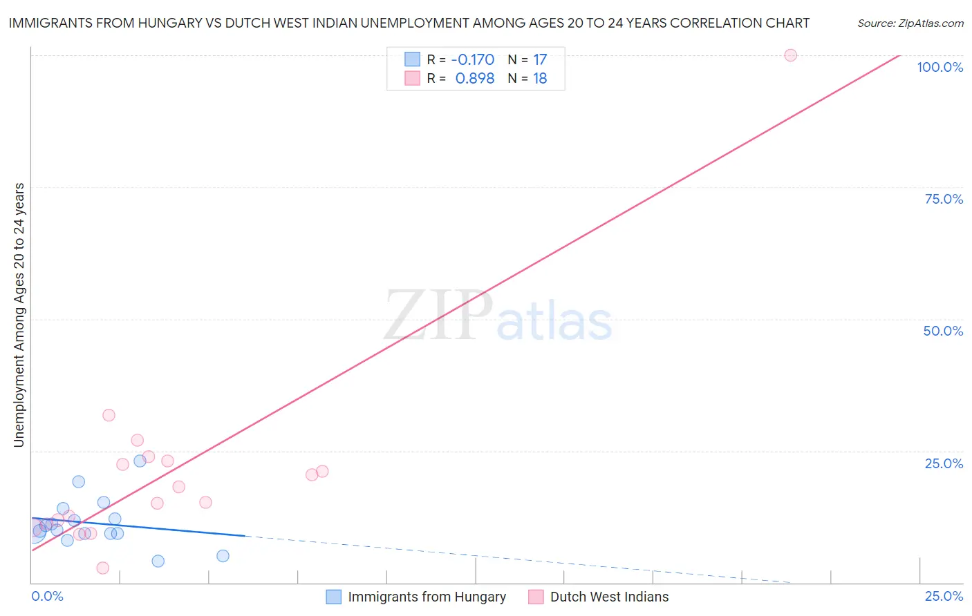 Immigrants from Hungary vs Dutch West Indian Unemployment Among Ages 20 to 24 years