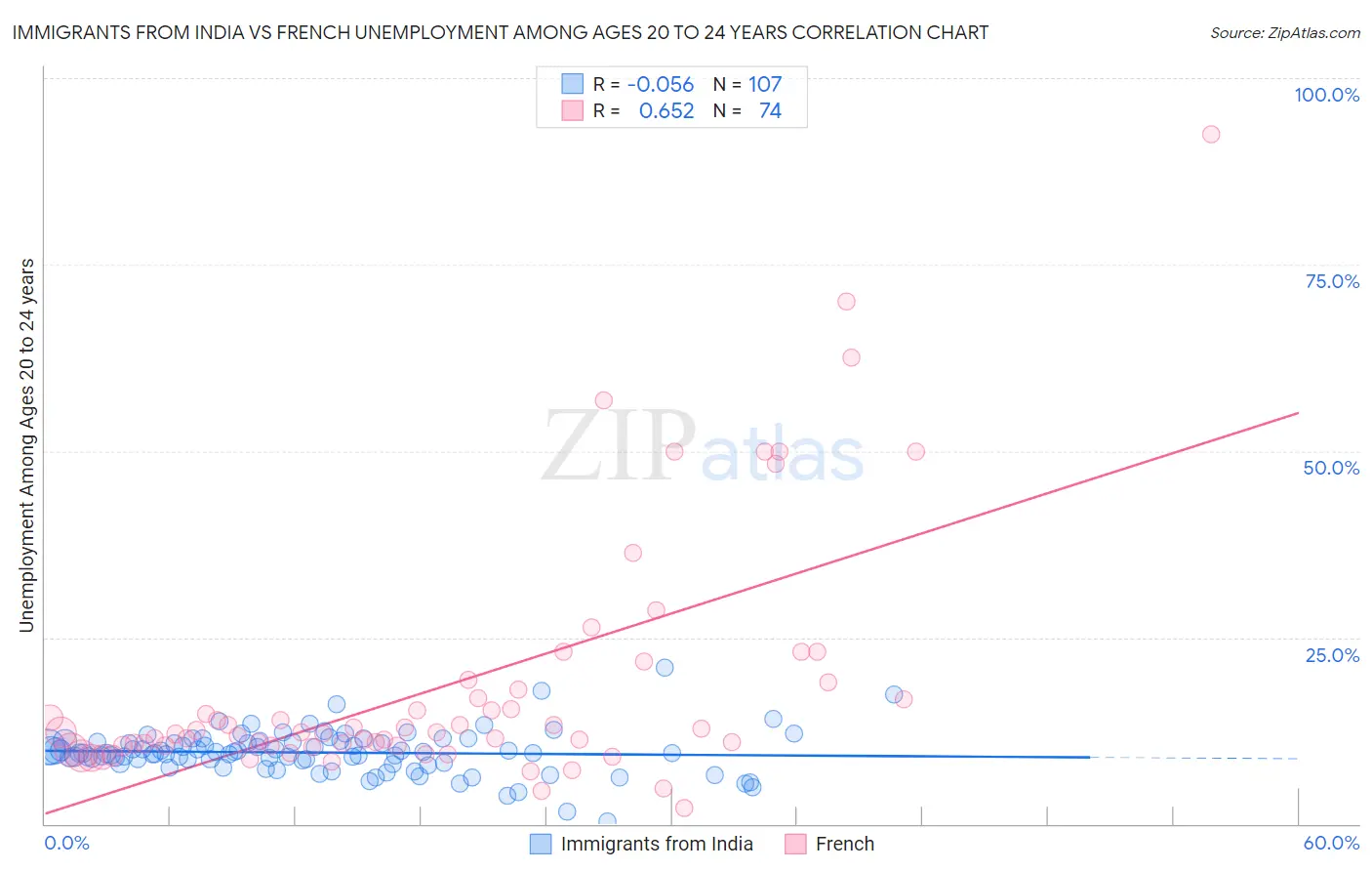 Immigrants from India vs French Unemployment Among Ages 20 to 24 years