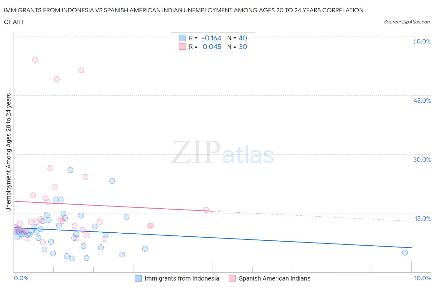 Immigrants from Indonesia vs Spanish American Indian Unemployment Among Ages 20 to 24 years