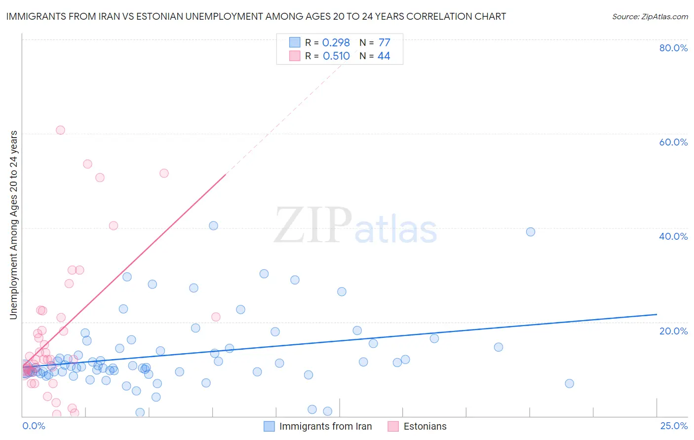 Immigrants from Iran vs Estonian Unemployment Among Ages 20 to 24 years