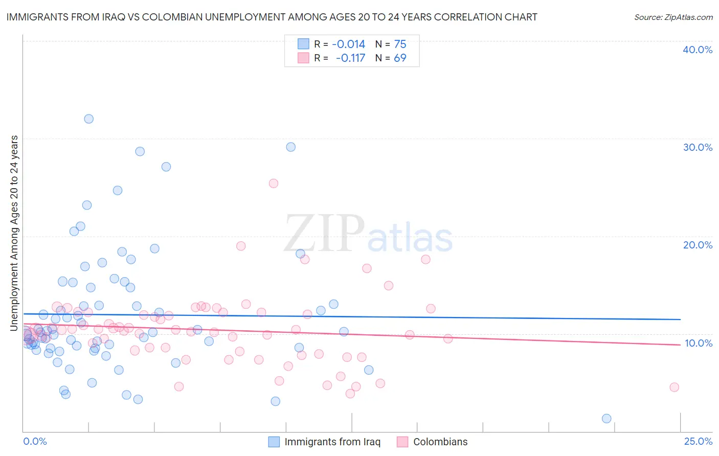 Immigrants from Iraq vs Colombian Unemployment Among Ages 20 to 24 years