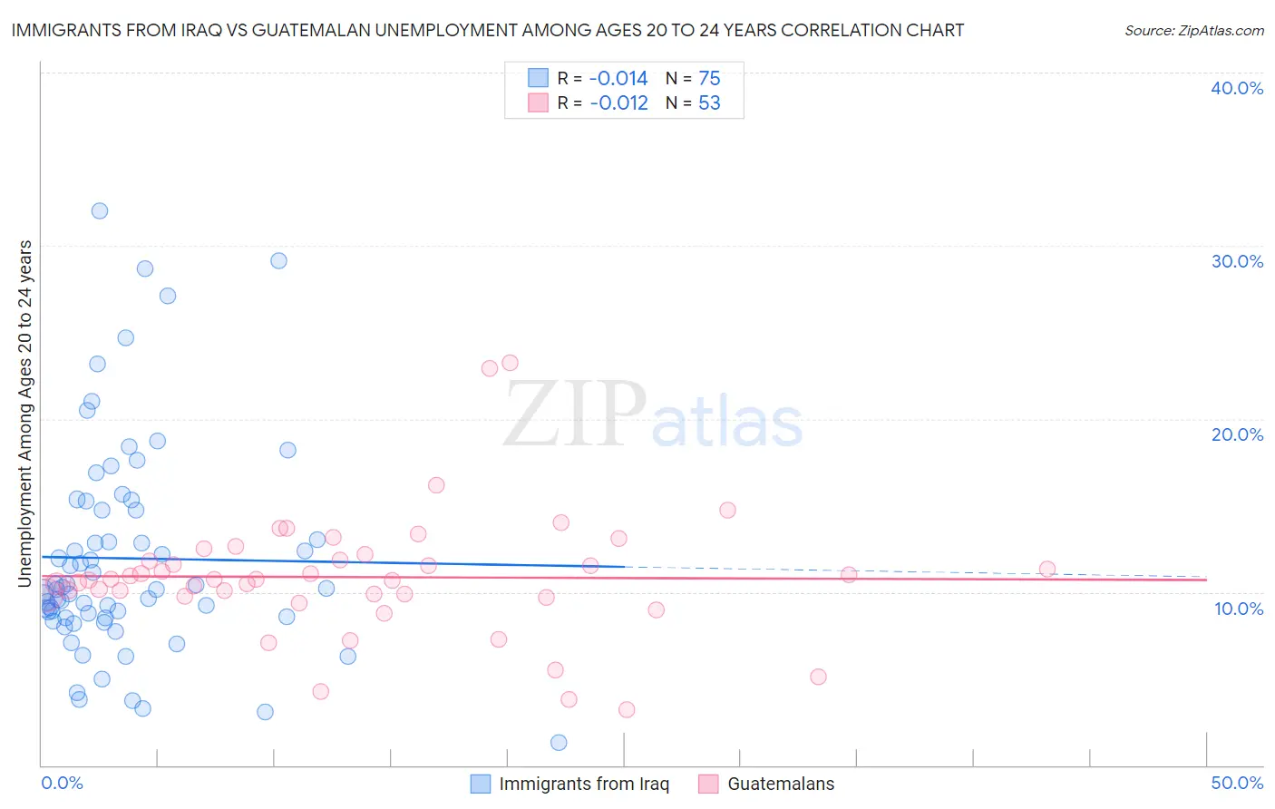 Immigrants from Iraq vs Guatemalan Unemployment Among Ages 20 to 24 years