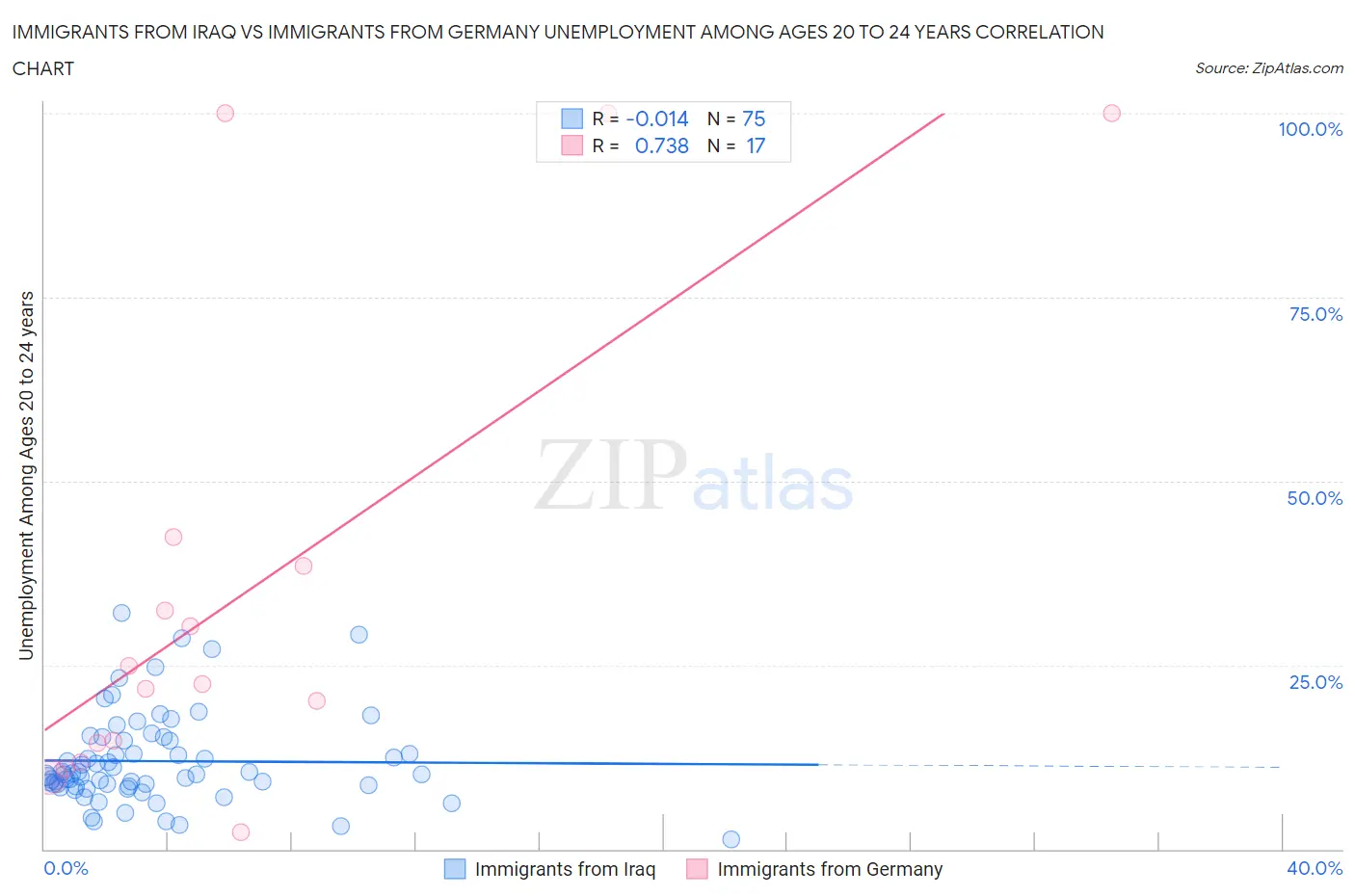 Immigrants from Iraq vs Immigrants from Germany Unemployment Among Ages 20 to 24 years