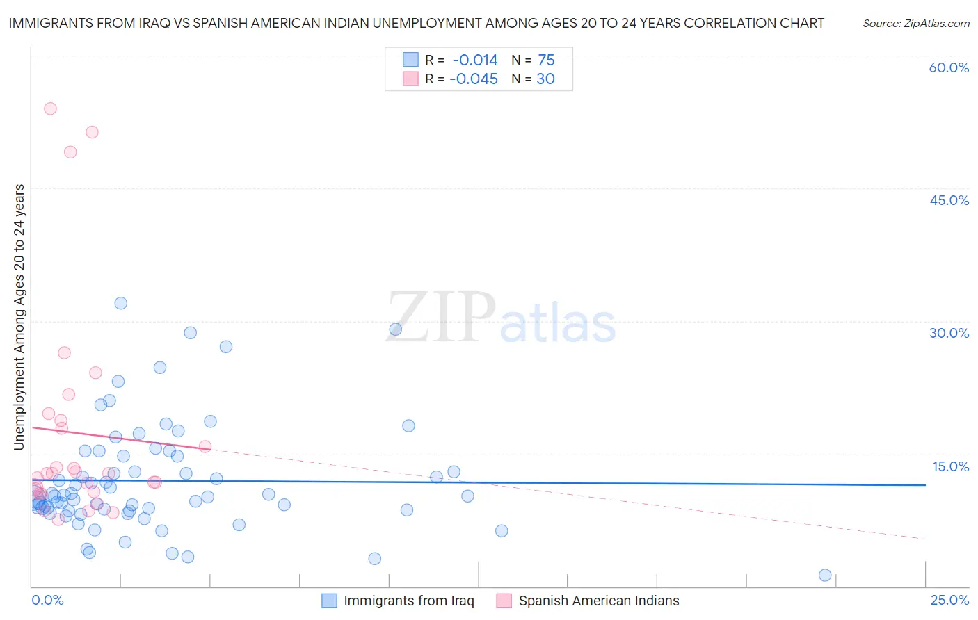 Immigrants from Iraq vs Spanish American Indian Unemployment Among Ages 20 to 24 years