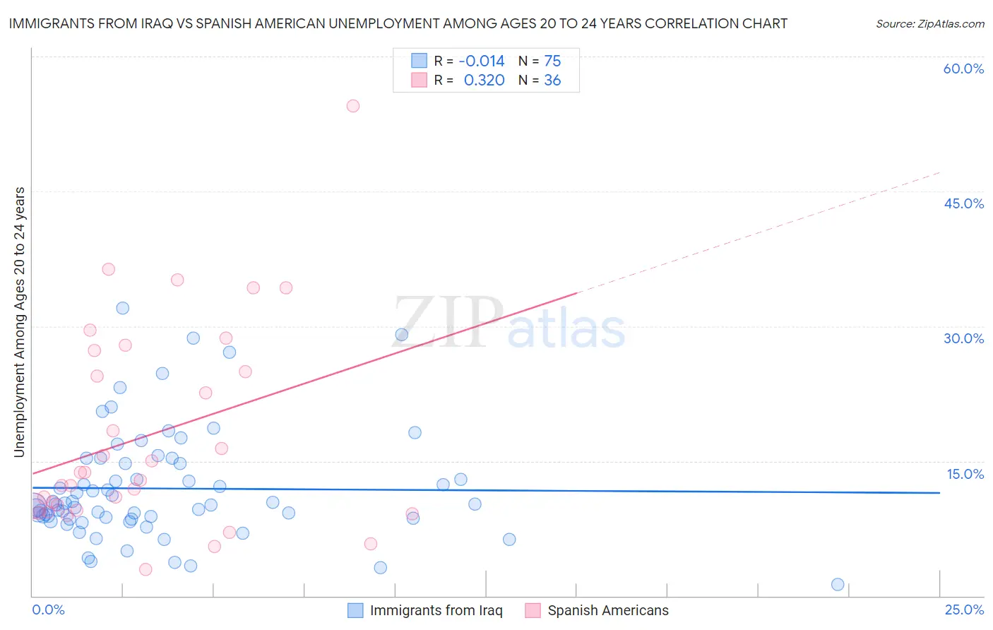 Immigrants from Iraq vs Spanish American Unemployment Among Ages 20 to 24 years