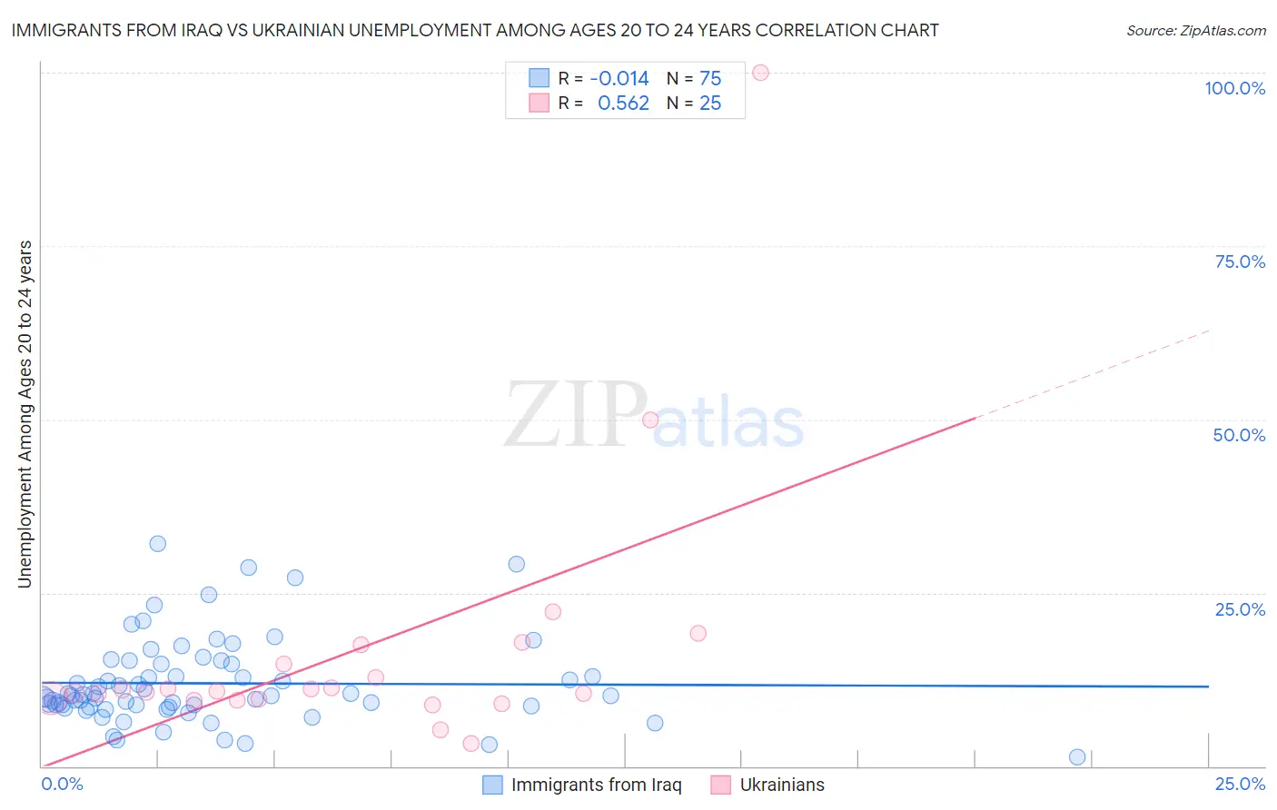 Immigrants from Iraq vs Ukrainian Unemployment Among Ages 20 to 24 years