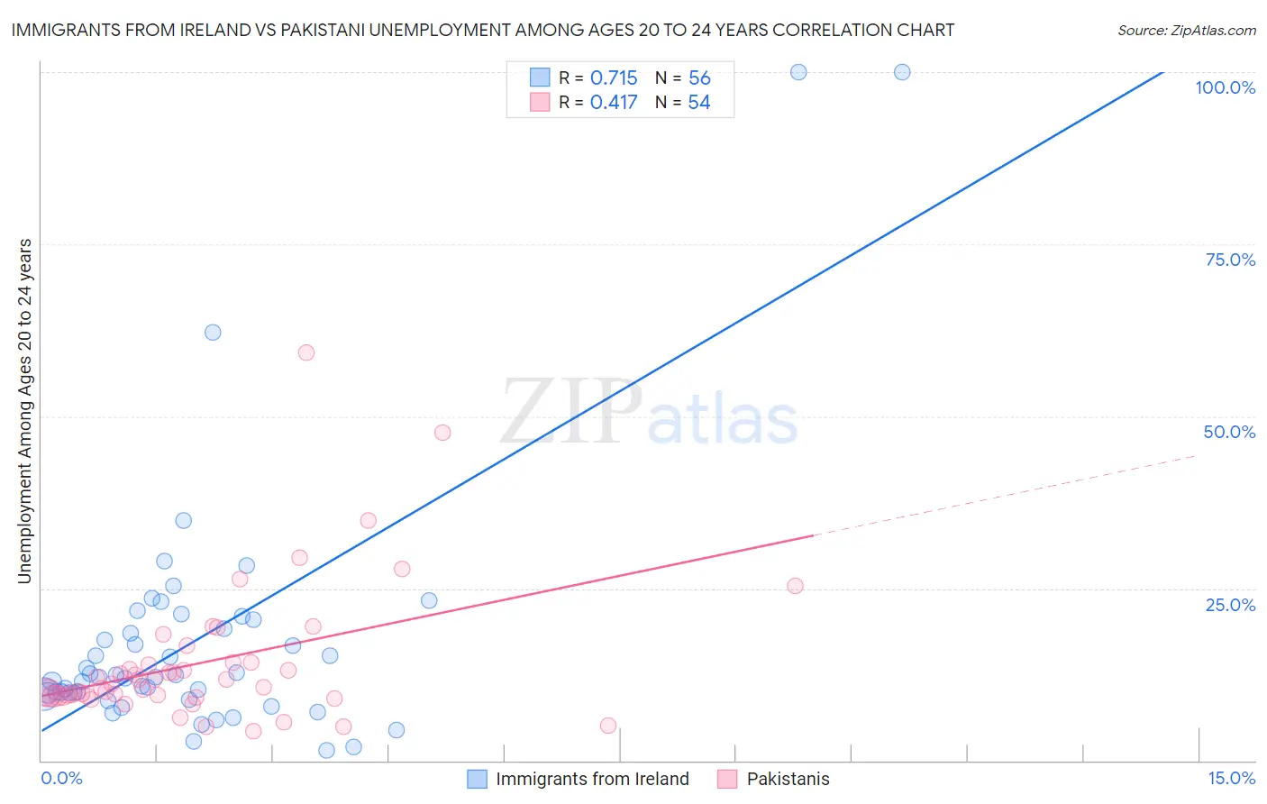 Immigrants from Ireland vs Pakistani Unemployment Among Ages 20 to 24 years