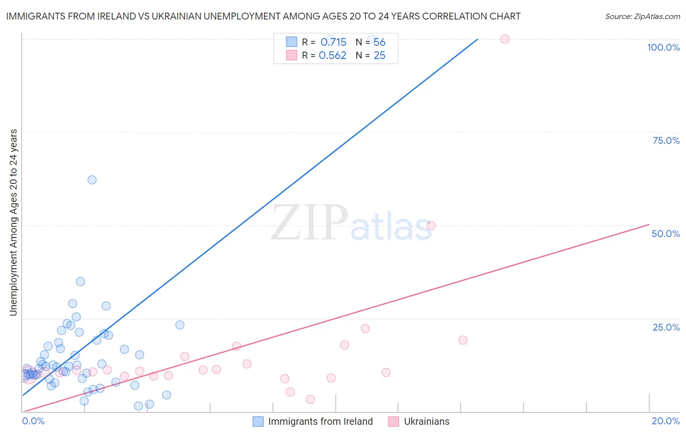 Immigrants from Ireland vs Ukrainian Unemployment Among Ages 20 to 24 years