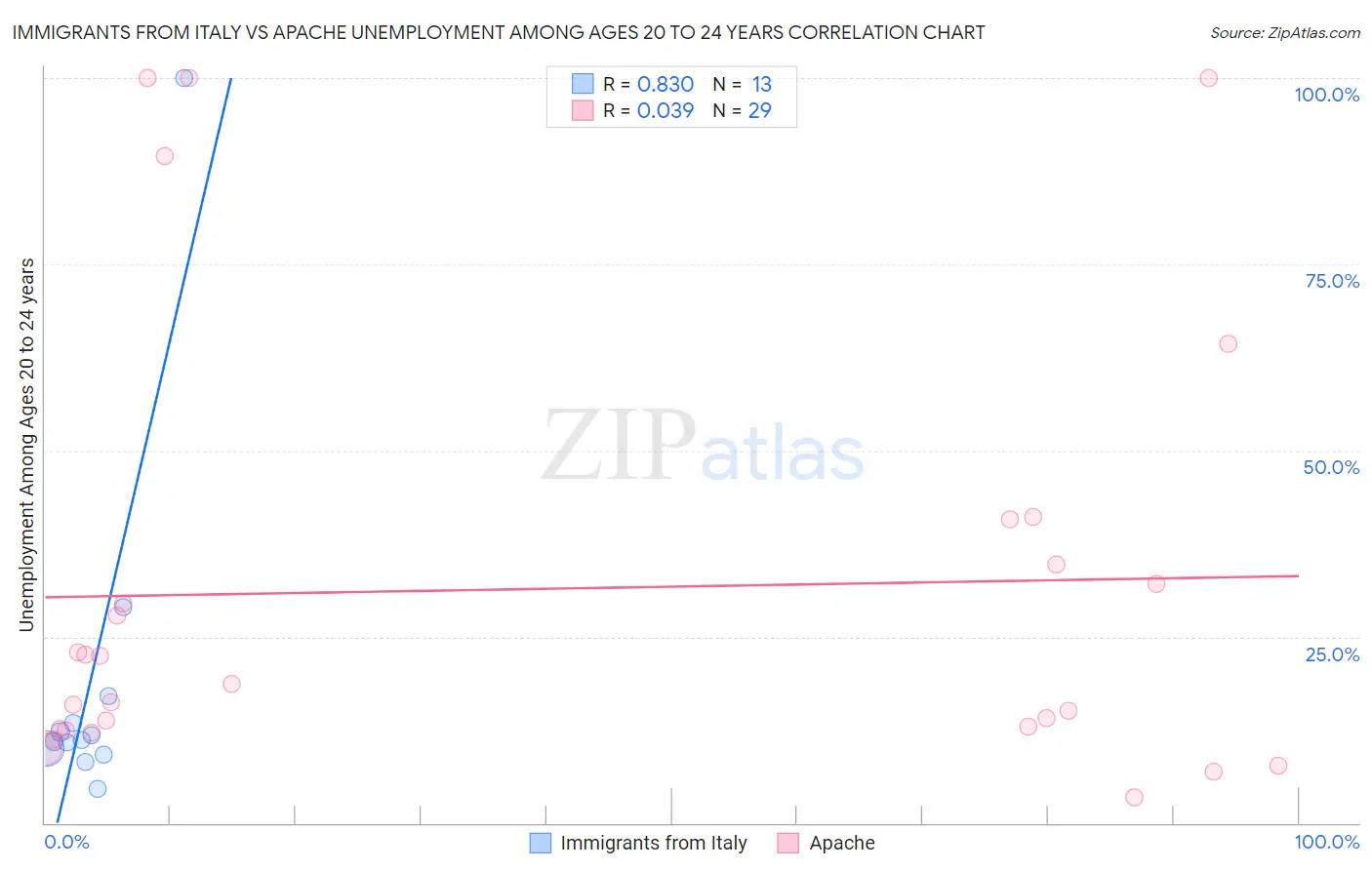 Immigrants from Italy vs Apache Unemployment Among Ages 20 to 24 years