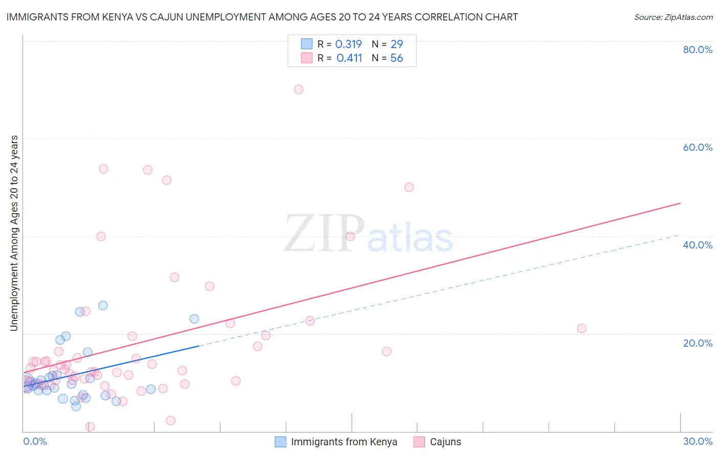 Immigrants from Kenya vs Cajun Unemployment Among Ages 20 to 24 years