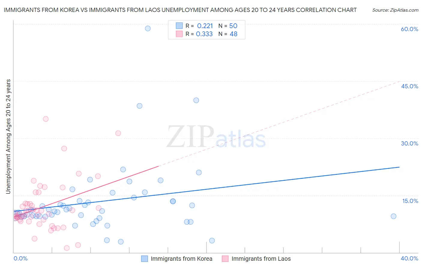 Immigrants from Korea vs Immigrants from Laos Unemployment Among Ages 20 to 24 years