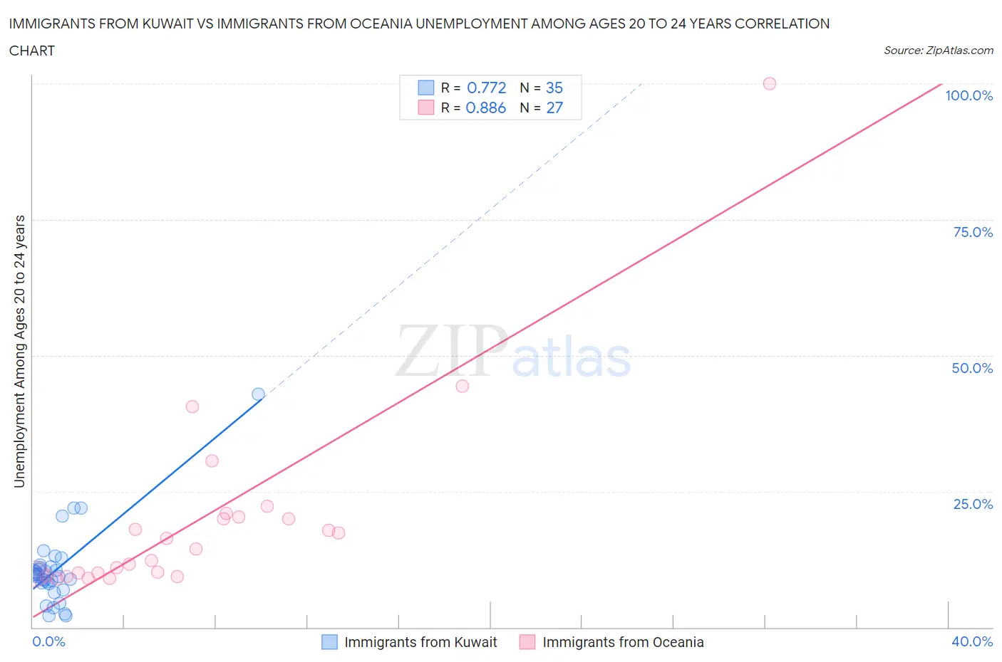 Immigrants from Kuwait vs Immigrants from Oceania Unemployment Among Ages 20 to 24 years