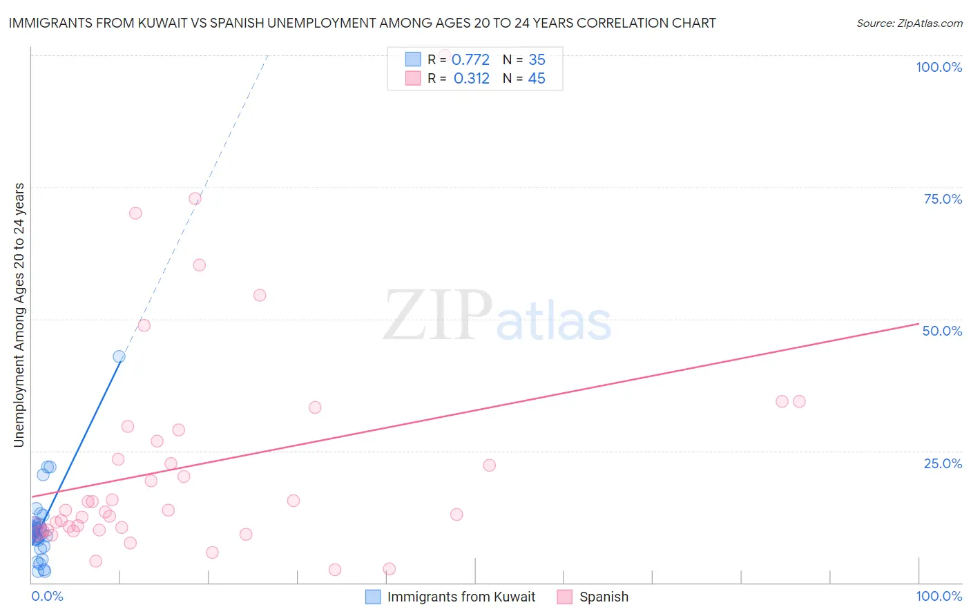 Immigrants from Kuwait vs Spanish Unemployment Among Ages 20 to 24 years