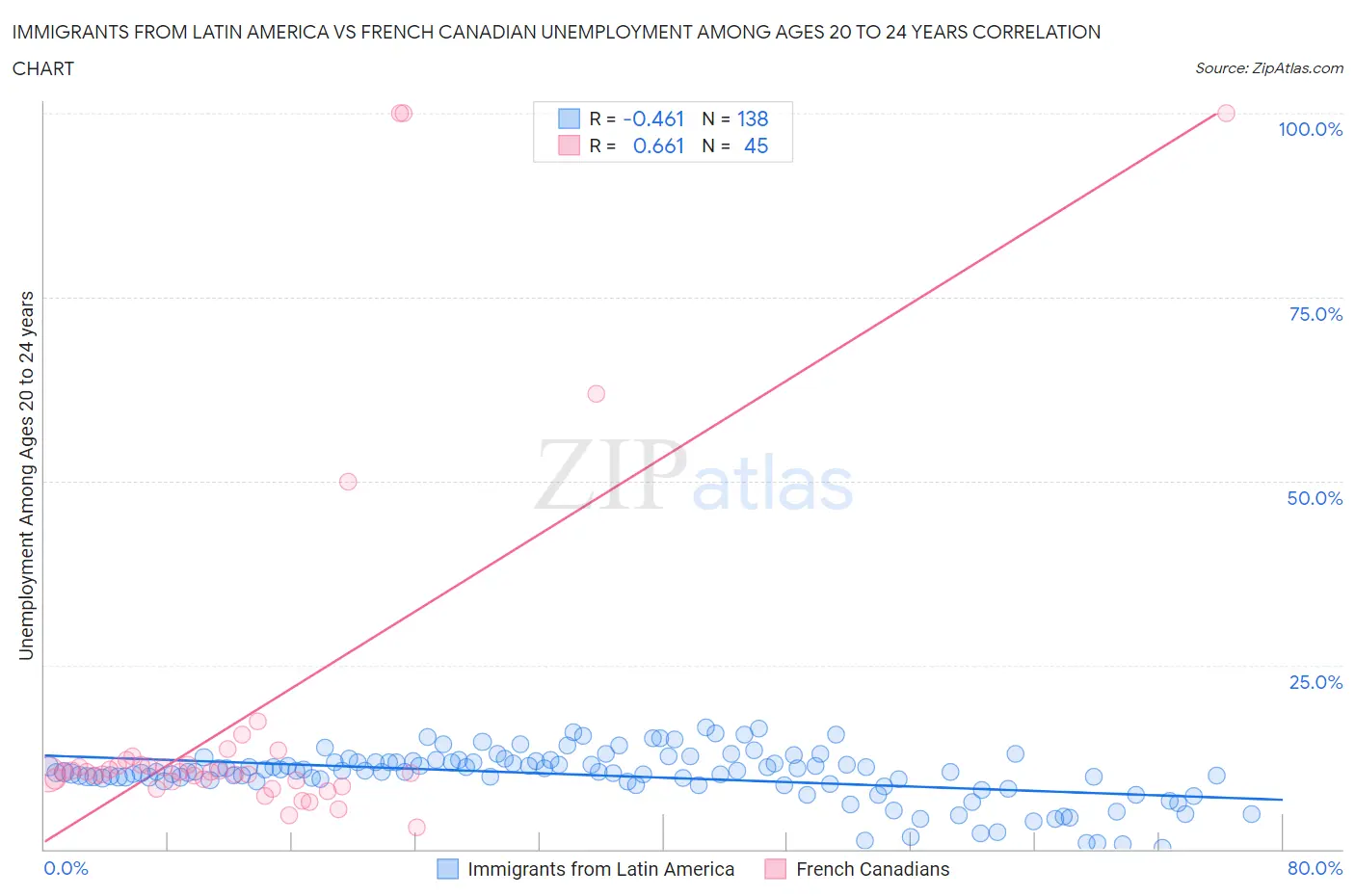 Immigrants from Latin America vs French Canadian Unemployment Among Ages 20 to 24 years