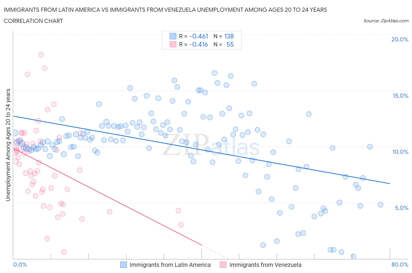 Immigrants from Latin America vs Immigrants from Venezuela Unemployment Among Ages 20 to 24 years