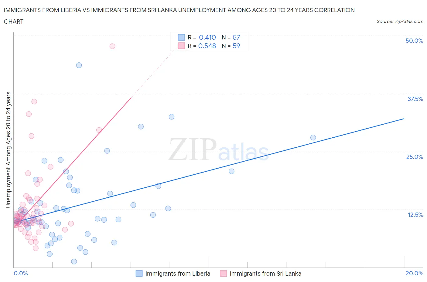 Immigrants from Liberia vs Immigrants from Sri Lanka Unemployment Among Ages 20 to 24 years