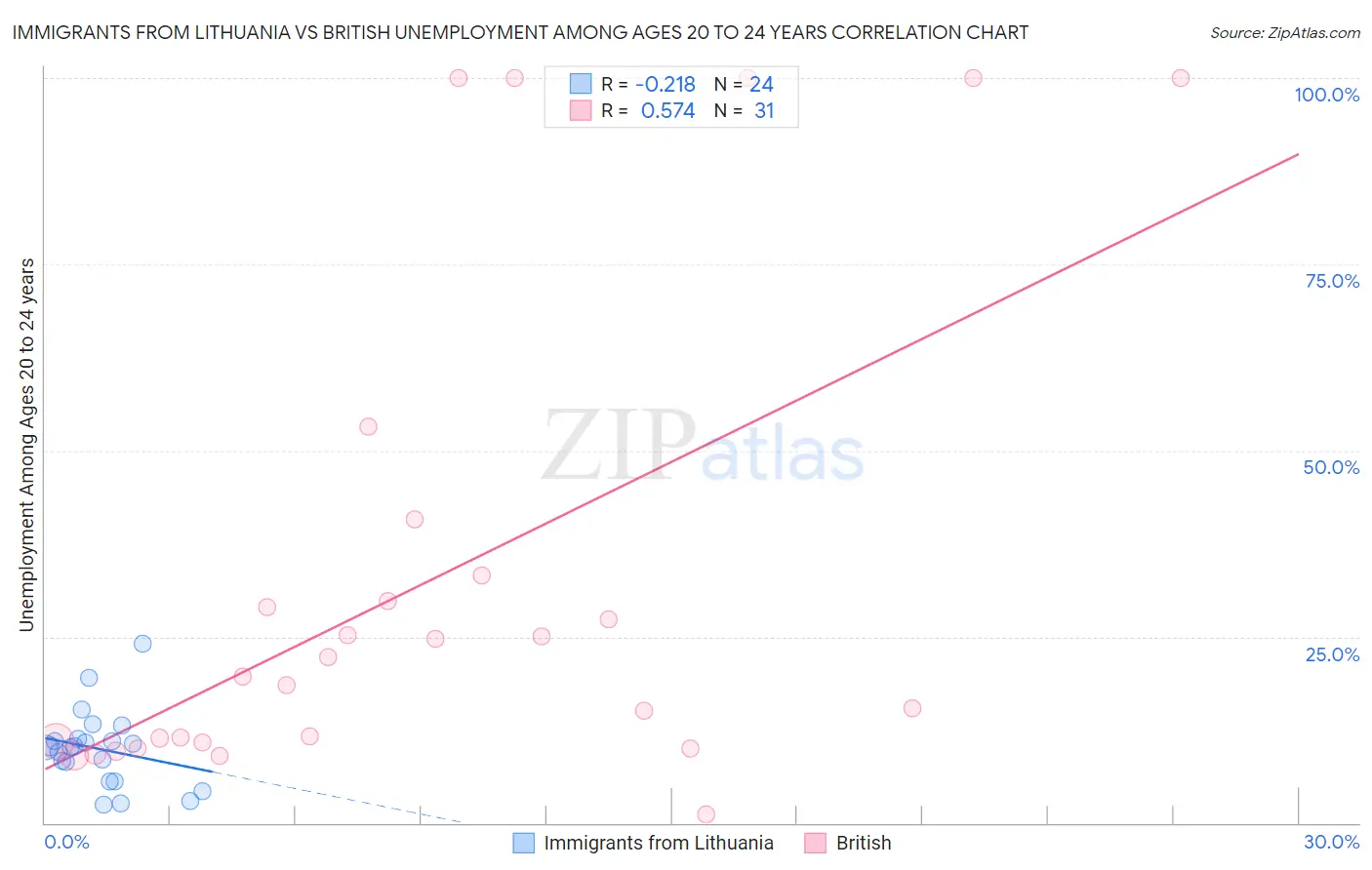 Immigrants from Lithuania vs British Unemployment Among Ages 20 to 24 years