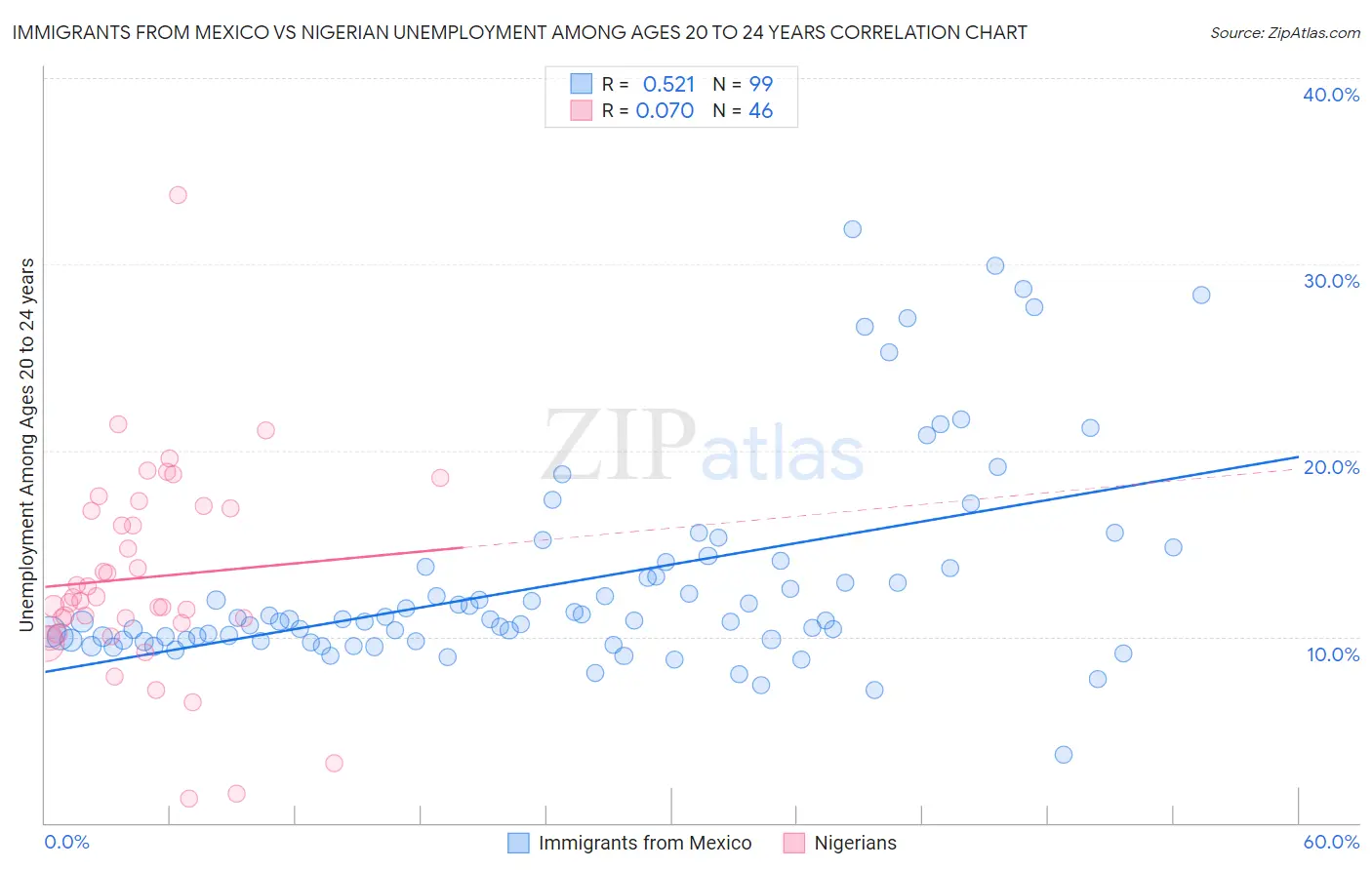 Immigrants from Mexico vs Nigerian Unemployment Among Ages 20 to 24 years