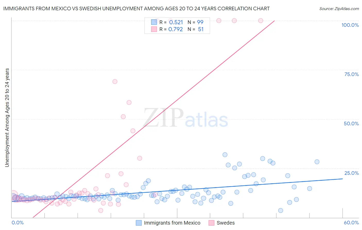 Immigrants from Mexico vs Swedish Unemployment Among Ages 20 to 24 years