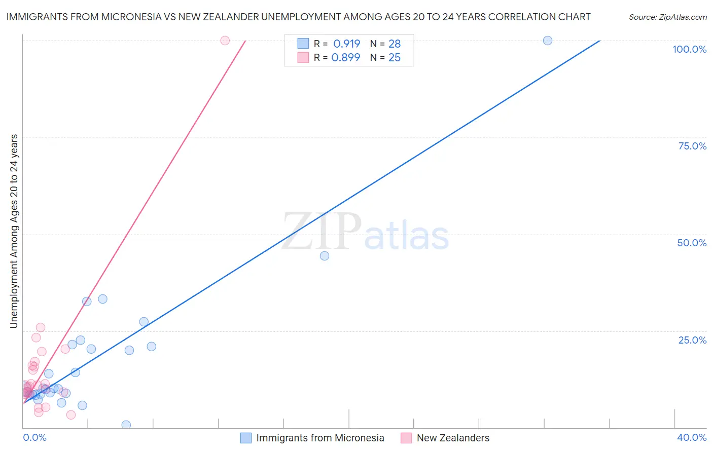 Immigrants from Micronesia vs New Zealander Unemployment Among Ages 20 to 24 years