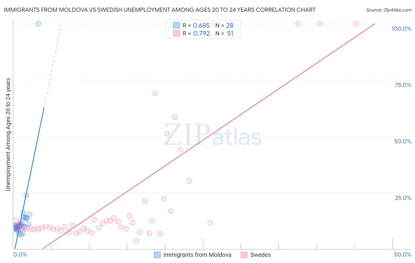 Immigrants from Moldova vs Swedish Unemployment Among Ages 20 to 24 years