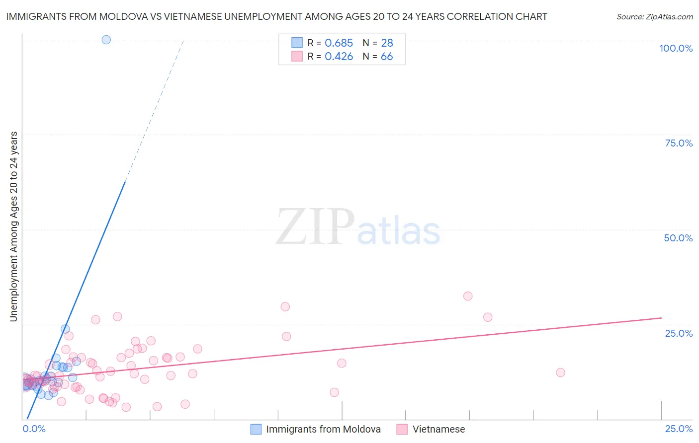 Immigrants from Moldova vs Vietnamese Unemployment Among Ages 20 to 24 years