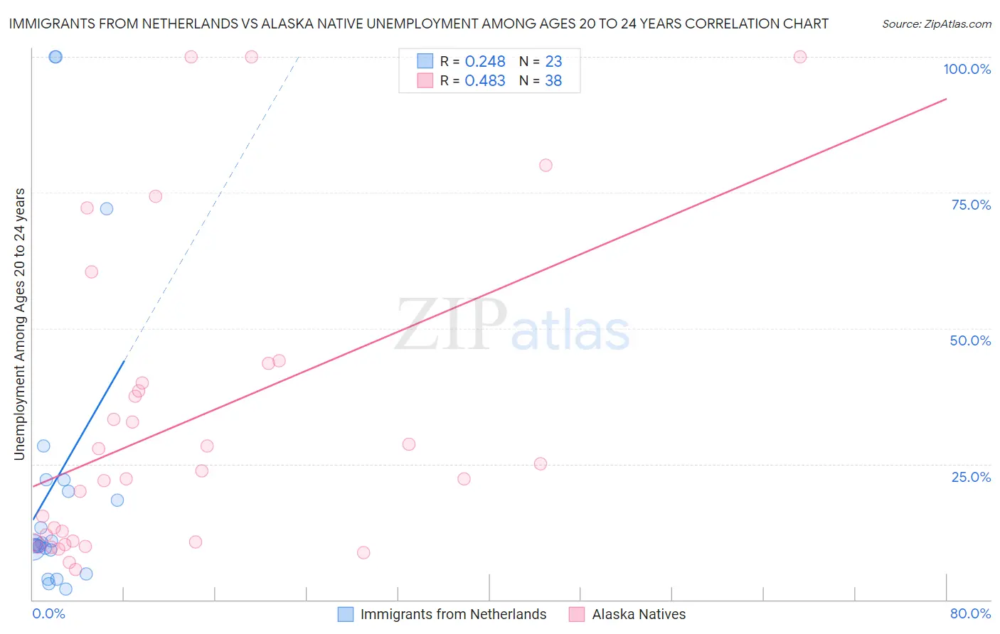 Immigrants from Netherlands vs Alaska Native Unemployment Among Ages 20 to 24 years