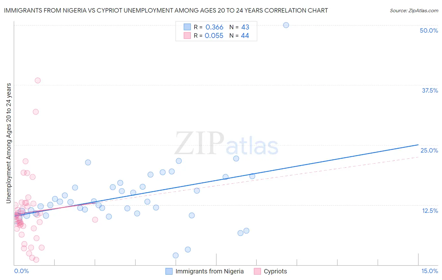 Immigrants from Nigeria vs Cypriot Unemployment Among Ages 20 to 24 years