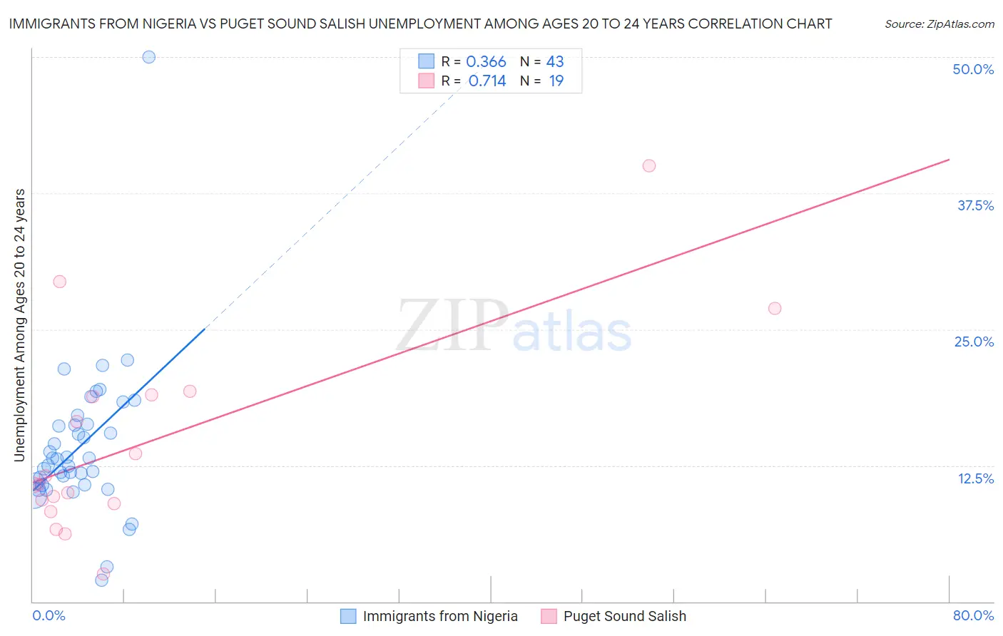 Immigrants from Nigeria vs Puget Sound Salish Unemployment Among Ages 20 to 24 years