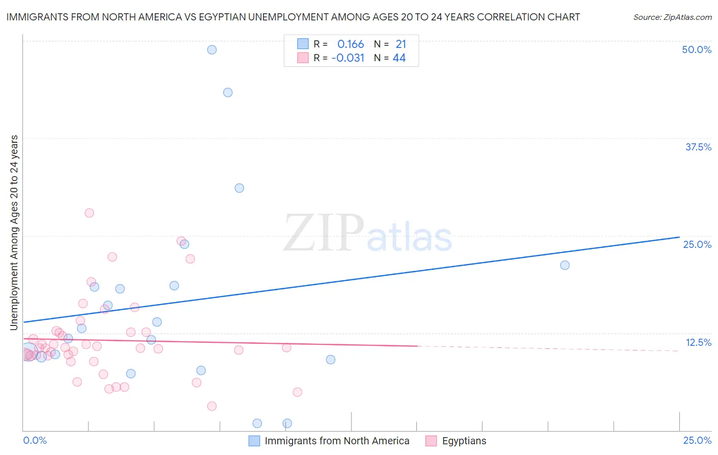 Immigrants from North America vs Egyptian Unemployment Among Ages 20 to 24 years