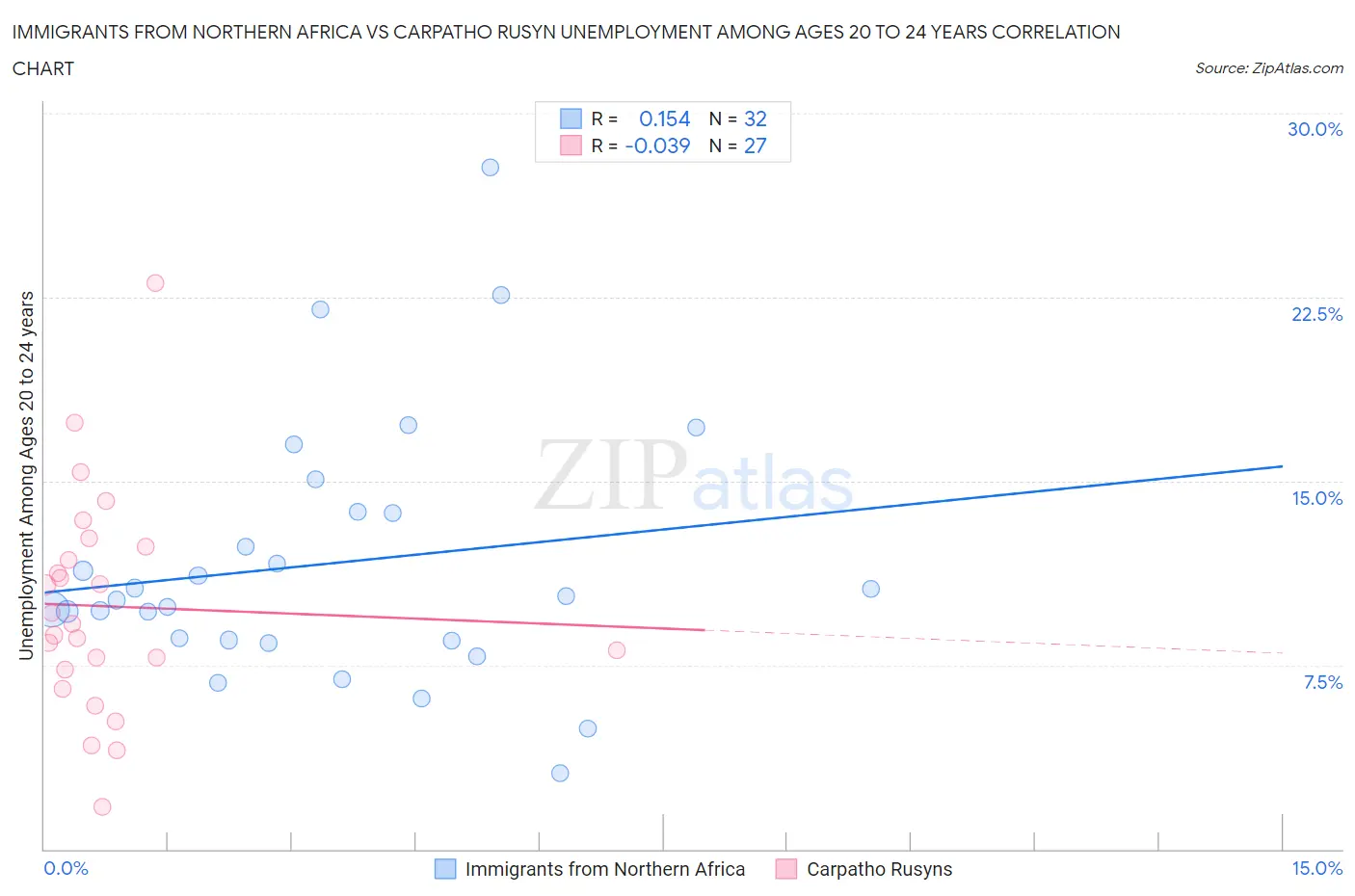 Immigrants from Northern Africa vs Carpatho Rusyn Unemployment Among Ages 20 to 24 years