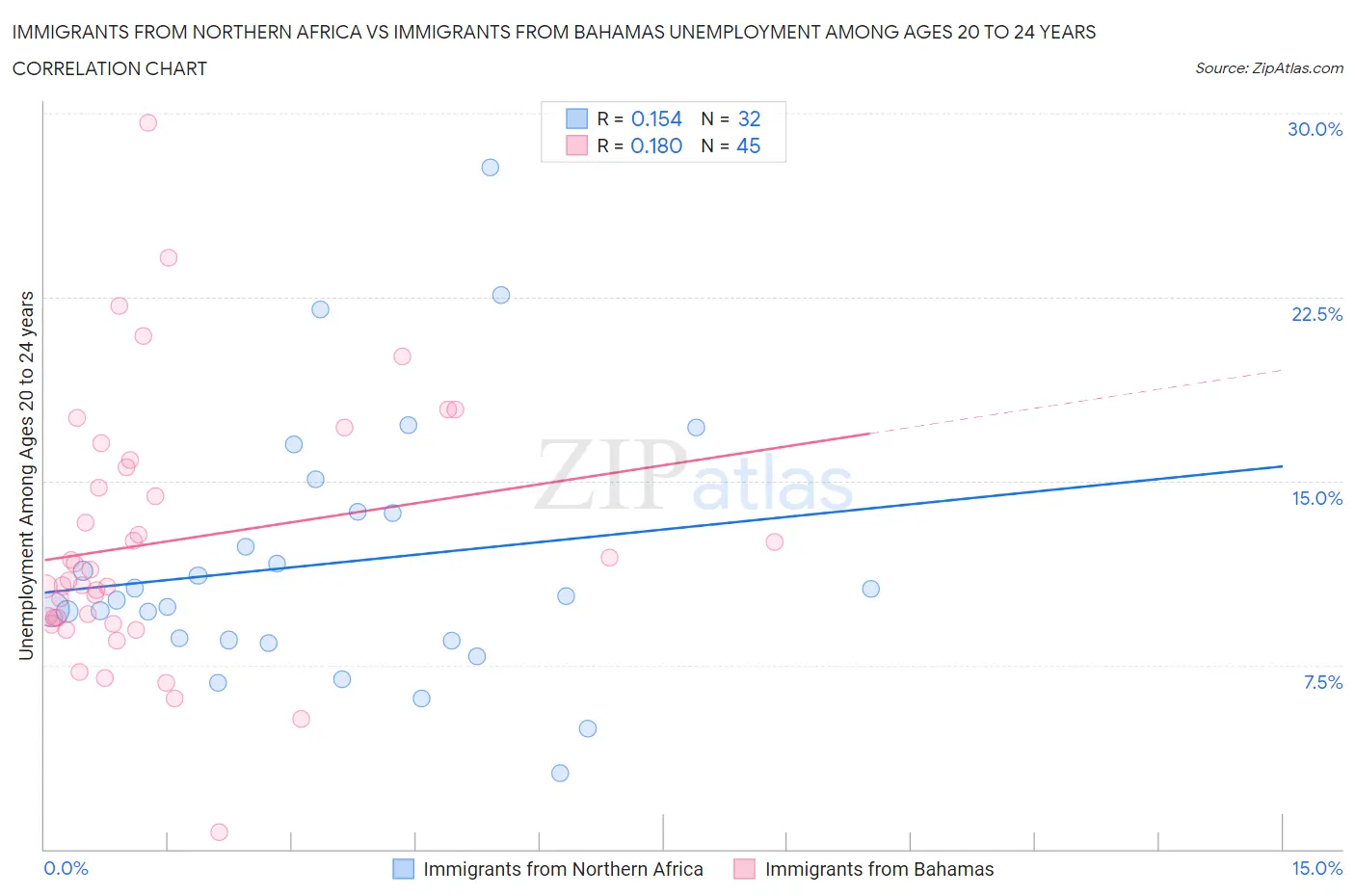 Immigrants from Northern Africa vs Immigrants from Bahamas Unemployment Among Ages 20 to 24 years