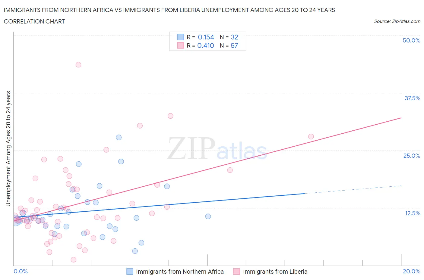 Immigrants from Northern Africa vs Immigrants from Liberia Unemployment Among Ages 20 to 24 years