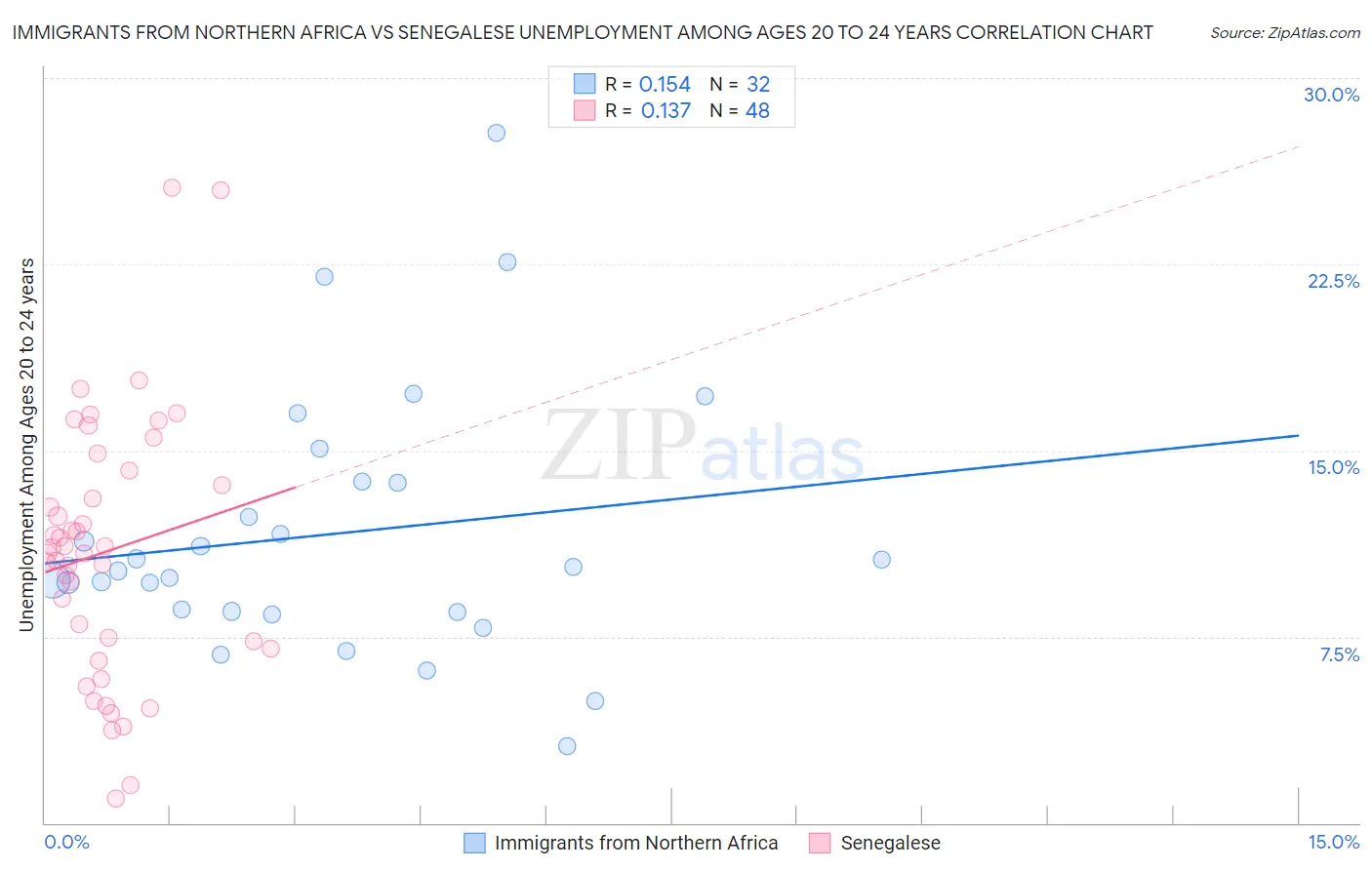 Immigrants from Northern Africa vs Senegalese Unemployment Among Ages 20 to 24 years