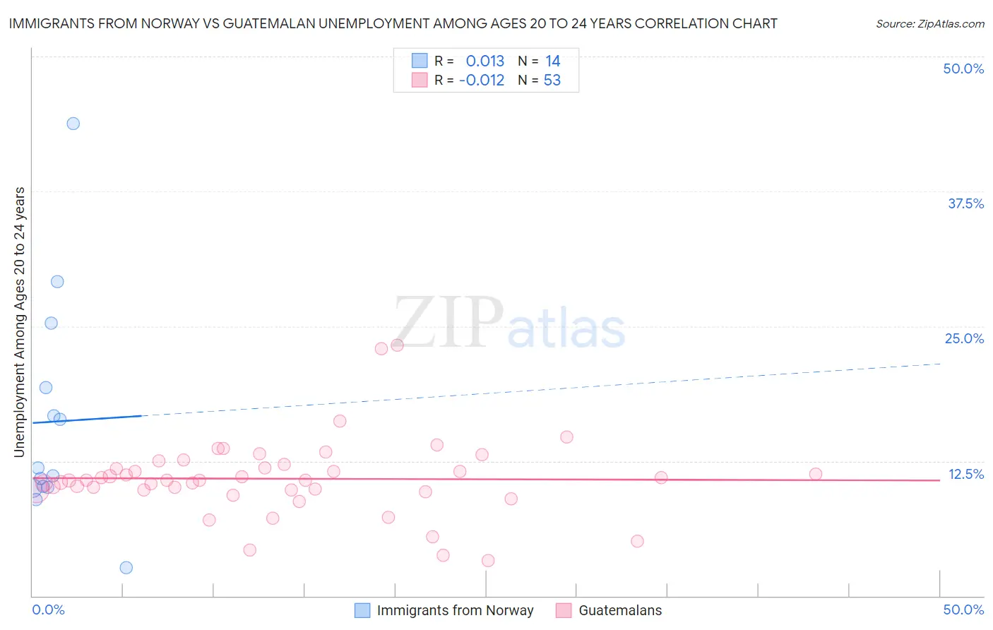 Immigrants from Norway vs Guatemalan Unemployment Among Ages 20 to 24 years