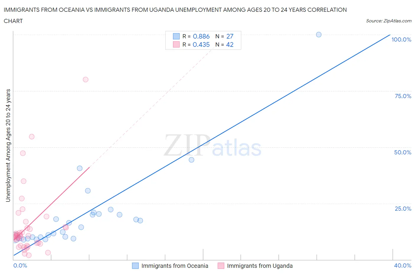 Immigrants from Oceania vs Immigrants from Uganda Unemployment Among Ages 20 to 24 years