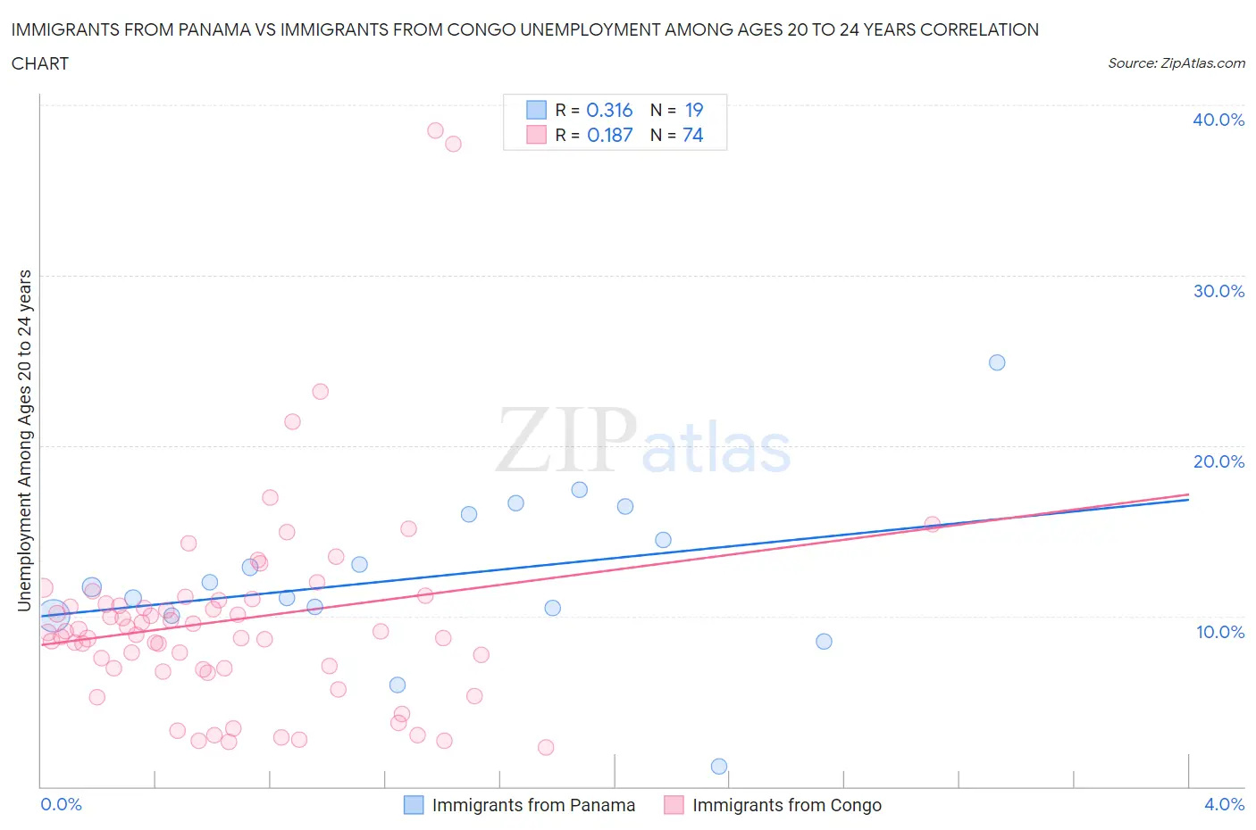 Immigrants from Panama vs Immigrants from Congo Unemployment Among Ages 20 to 24 years