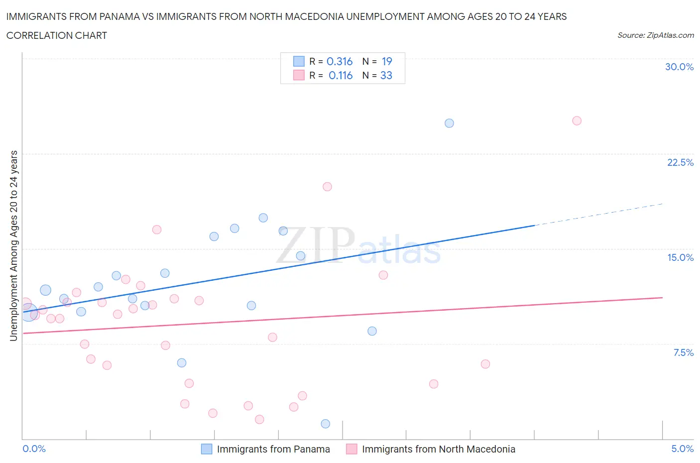 Immigrants from Panama vs Immigrants from North Macedonia Unemployment Among Ages 20 to 24 years