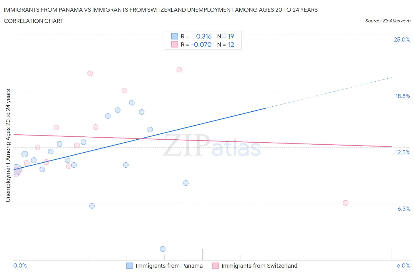 Immigrants from Panama vs Immigrants from Switzerland Unemployment Among Ages 20 to 24 years