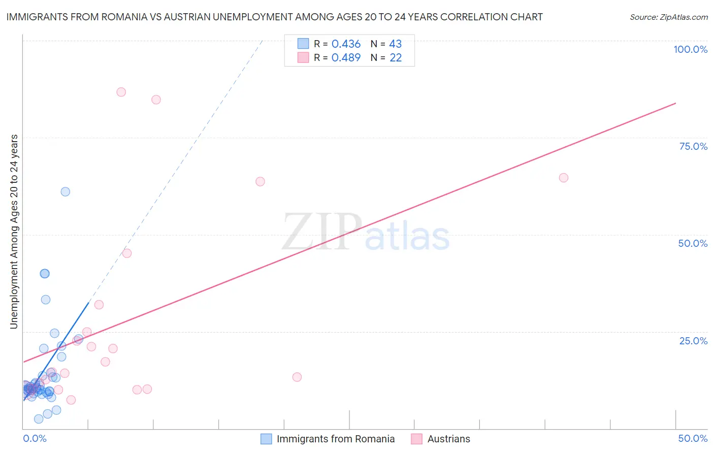 Immigrants from Romania vs Austrian Unemployment Among Ages 20 to 24 years