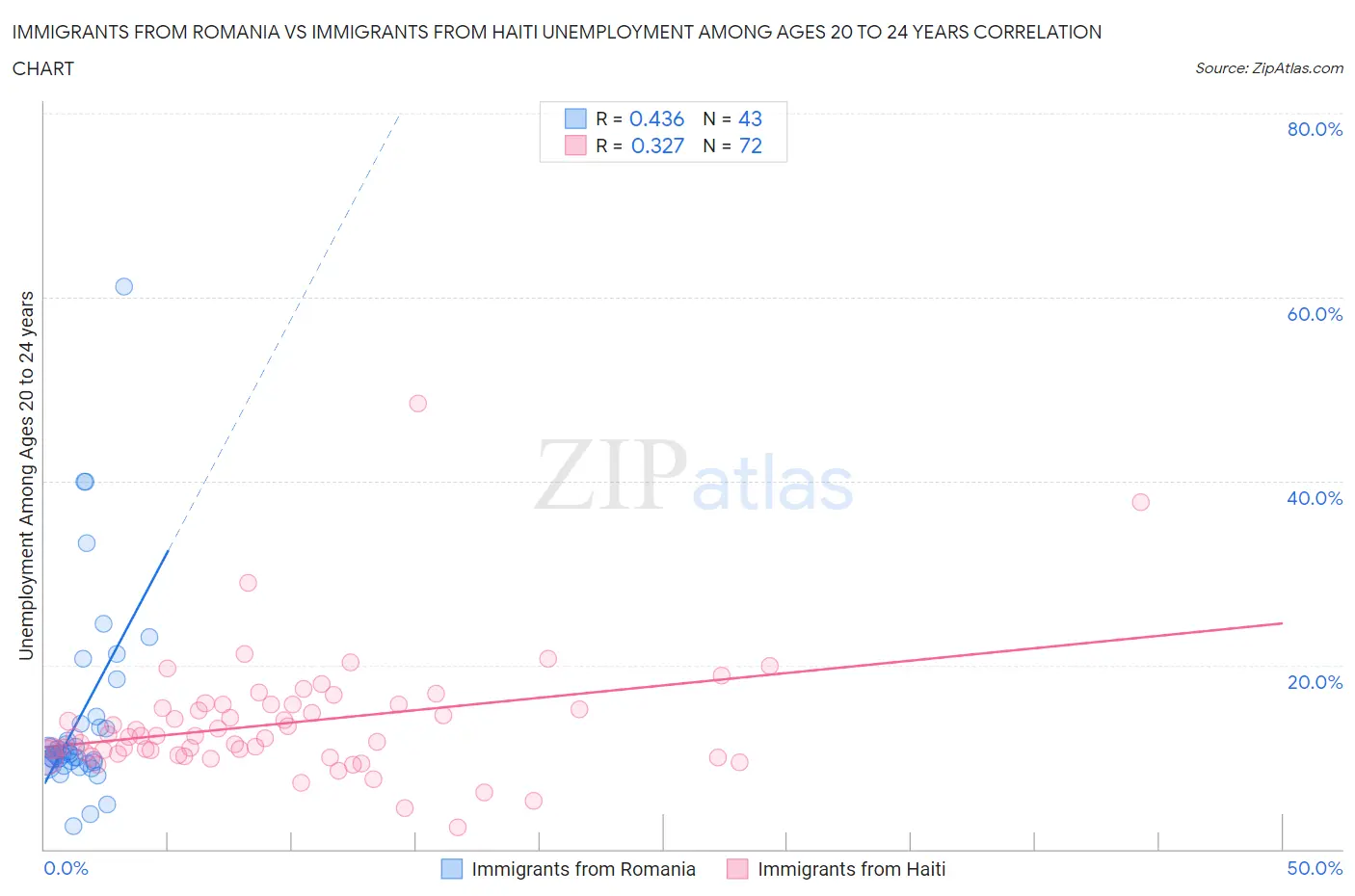 Immigrants from Romania vs Immigrants from Haiti Unemployment Among Ages 20 to 24 years