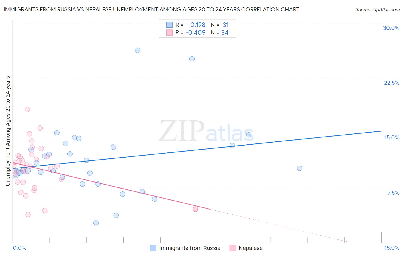 Immigrants from Russia vs Nepalese Unemployment Among Ages 20 to 24 years