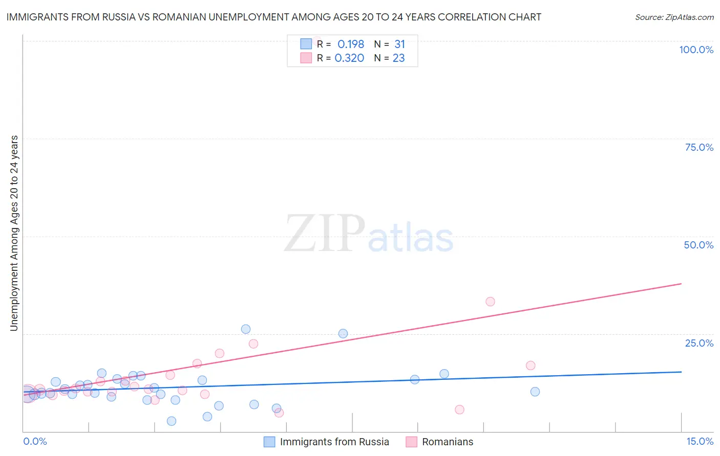 Immigrants from Russia vs Romanian Unemployment Among Ages 20 to 24 years