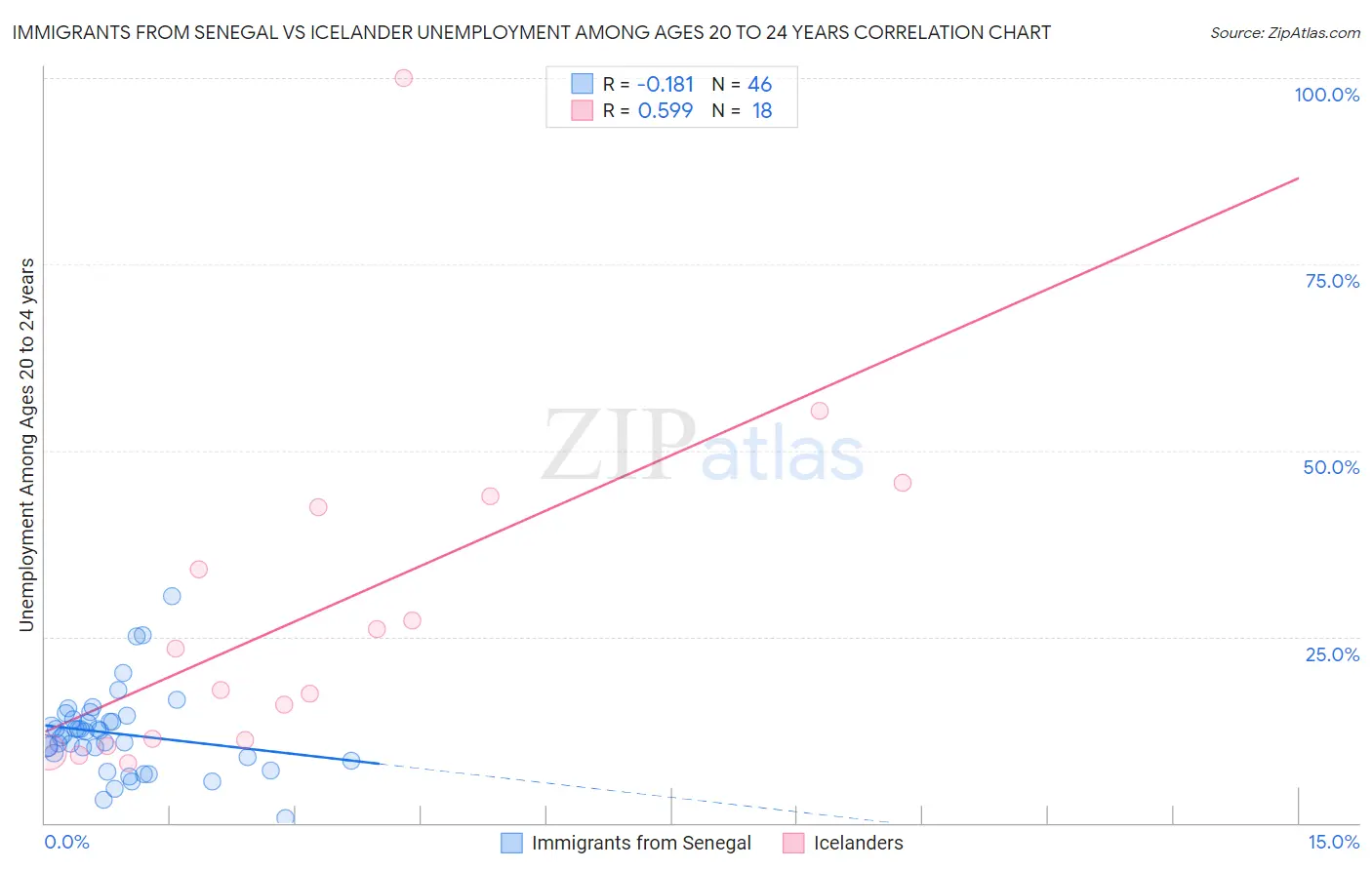 Immigrants from Senegal vs Icelander Unemployment Among Ages 20 to 24 years