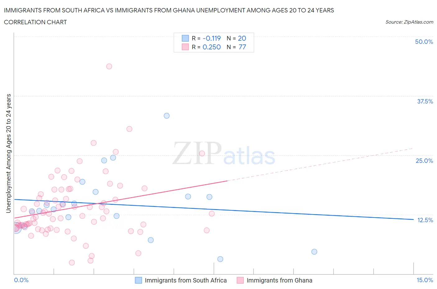 Immigrants from South Africa vs Immigrants from Ghana Unemployment Among Ages 20 to 24 years