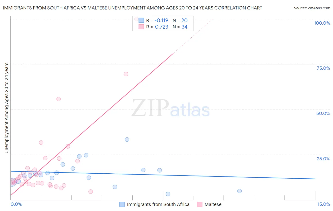 Immigrants from South Africa vs Maltese Unemployment Among Ages 20 to 24 years