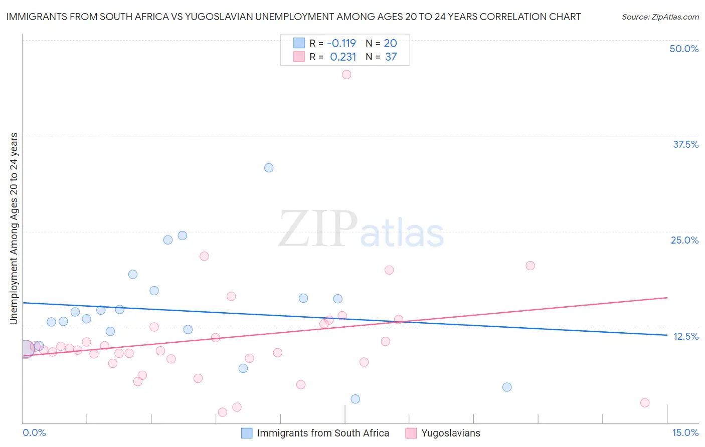 Immigrants from South Africa vs Yugoslavian Unemployment Among Ages 20 to 24 years