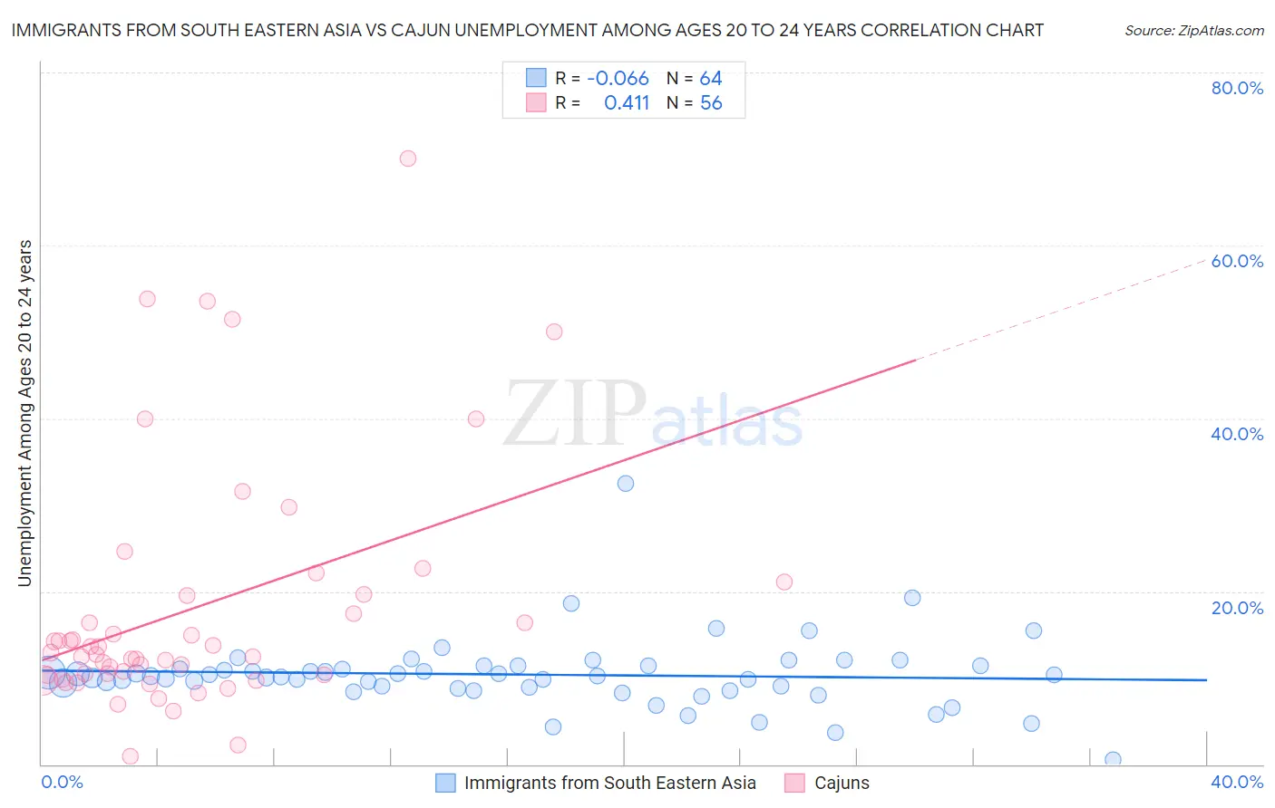 Immigrants from South Eastern Asia vs Cajun Unemployment Among Ages 20 to 24 years