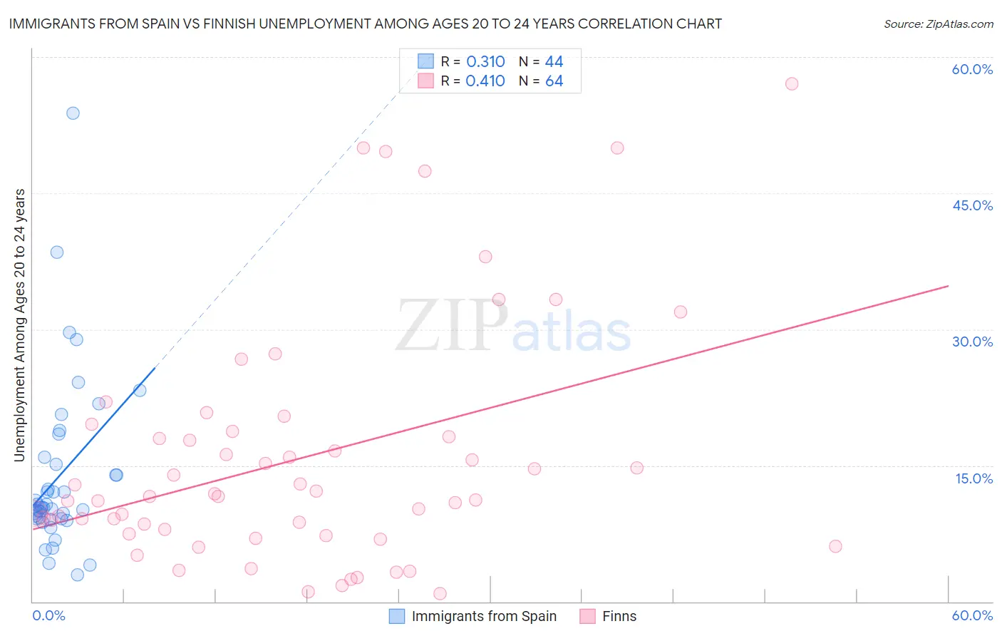 Immigrants from Spain vs Finnish Unemployment Among Ages 20 to 24 years