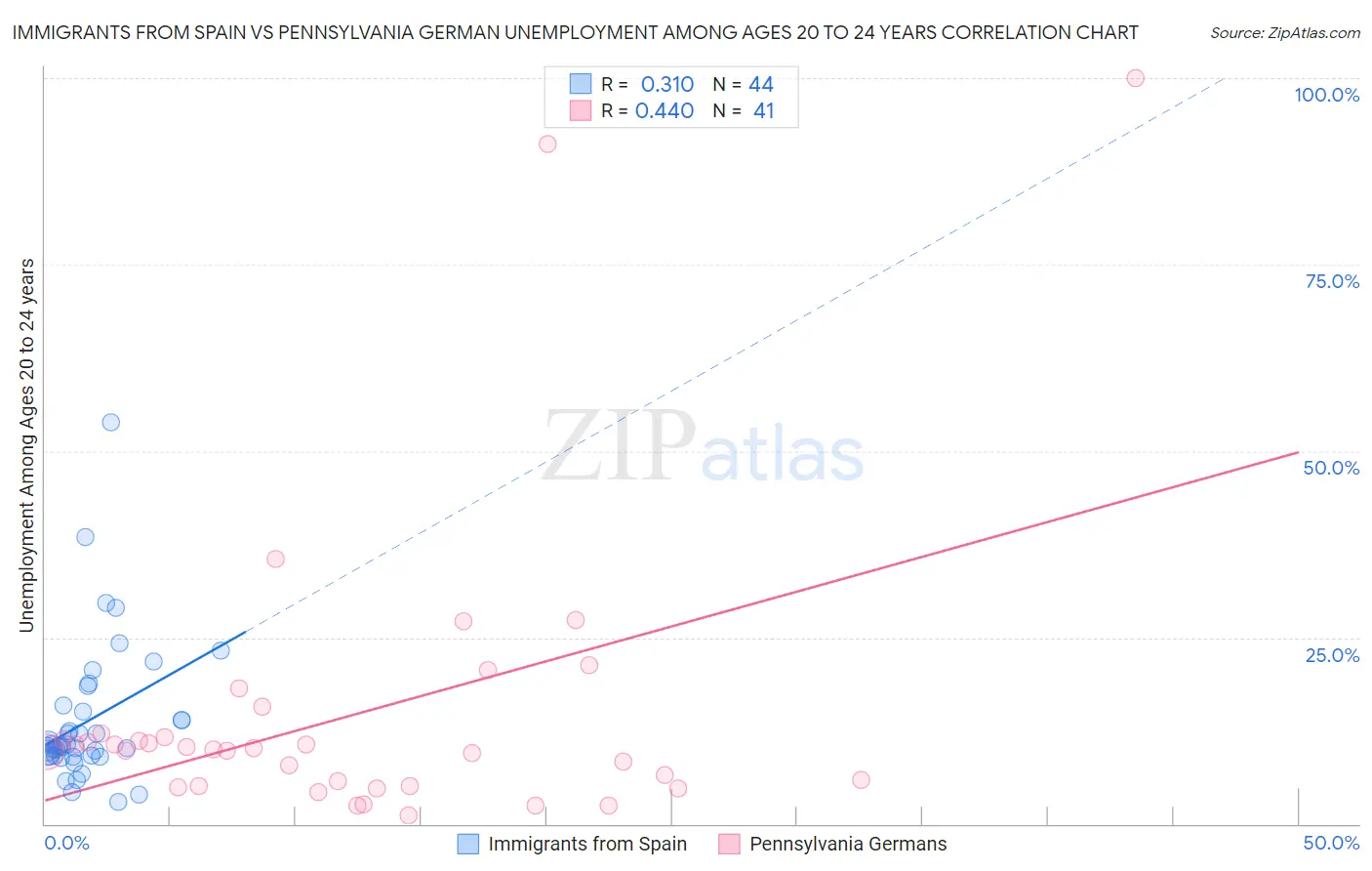 Immigrants from Spain vs Pennsylvania German Unemployment Among Ages 20 to 24 years